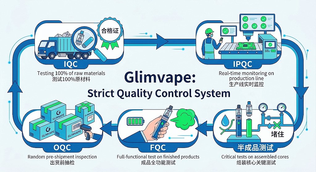 Glimvape strict quality control system flowchart showing 5 steps: IQC, IPQC, Semi-finished product testing, FQC, and OQC.