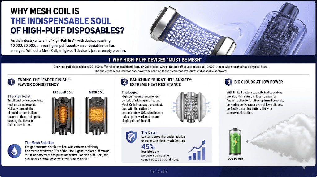 Comparison between Mesh Coil and Regular Coil for flavor consistency and heat resistance