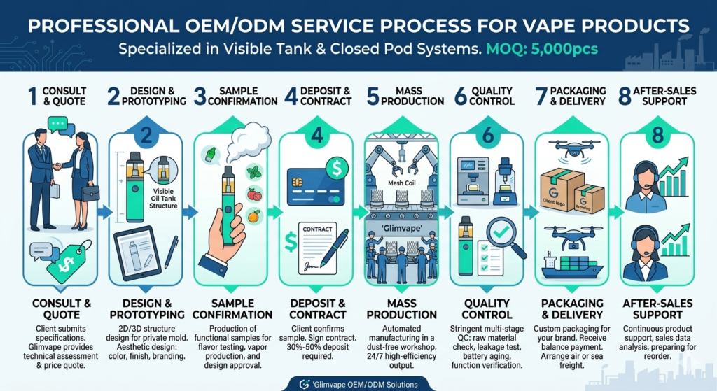 Infographic showing the 8-step professional OEM/ODM service process for vape products: Consult & Quote, Design & Prototyping, Sample Confirmation, Deposit & Contract, Mass Production, Quality Control, Packaging & Delivery, and After-Sales Support